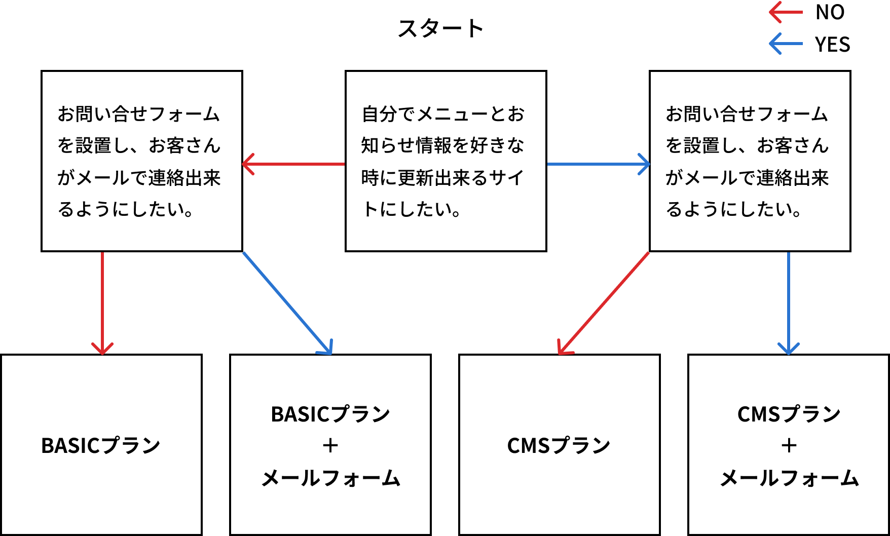 YESNOチャート画像